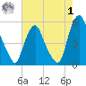 Fishing Creek entrance tide chart for Tuesday, August 1, 2023