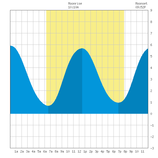 Fishing Creek entrance tide chart for Sunday, August 20, 2023