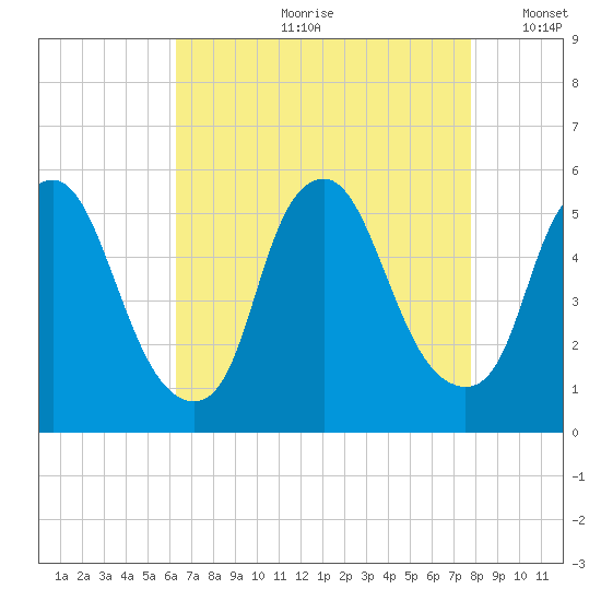 Fishing Creek entrance tide chart for Monday, August 21, 2023