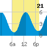 Fishing Creek entrance tide chart for Monday, August 21, 2023