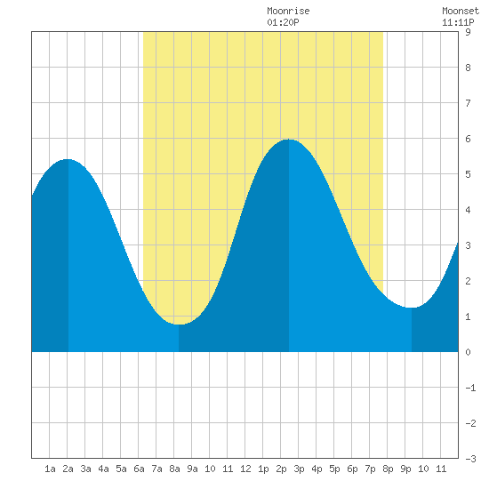 Fishing Creek entrance tide chart for Wednesday, August 23, 2023