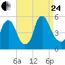 Fishing Creek entrance tide chart for Thursday, August 24, 2023