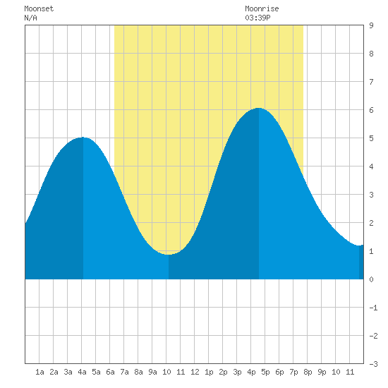 Fishing Creek entrance tide chart for Friday, August 25, 2023