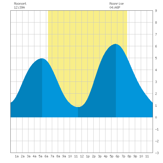 Fishing Creek entrance tide chart for Saturday, August 26, 2023