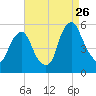 Fishing Creek entrance tide chart for Saturday, August 26, 2023