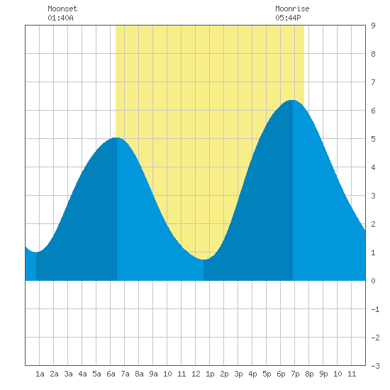 Fishing Creek entrance tide chart for Sunday, August 27, 2023
