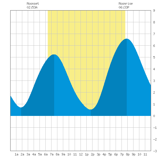 Fishing Creek entrance tide chart for Monday, August 28, 2023