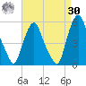 Fishing Creek entrance tide chart for Wednesday, August 30, 2023