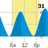 Fishing Creek entrance tide chart for Thursday, August 31, 2023