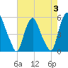Fishing Creek entrance tide chart for Thursday, August 3, 2023