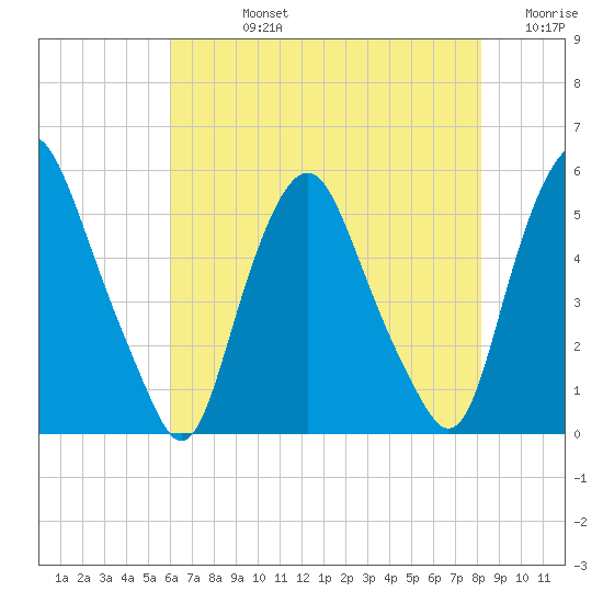 Fishing Creek entrance tide chart for Friday, August 4, 2023