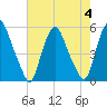 Fishing Creek entrance tide chart for Friday, August 4, 2023