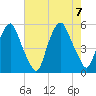 Fishing Creek entrance tide chart for Monday, August 7, 2023