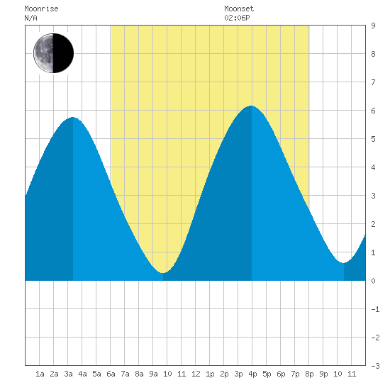 Fishing Creek entrance tide chart for Tuesday, August 8, 2023
