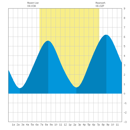 Fishing Creek entrance tide chart for Tuesday, September 12, 2023