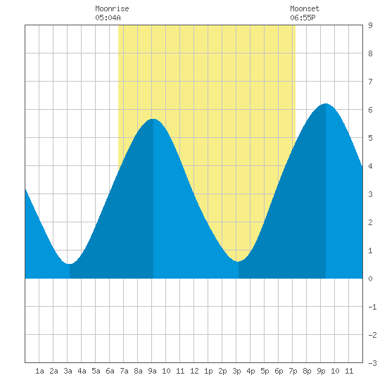 Fishing Creek entrance tide chart for Wednesday, September 13, 2023
