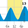 Fishing Creek entrance tide chart for Wednesday, September 13, 2023