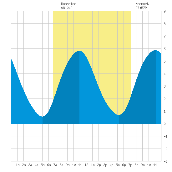 Fishing Creek entrance tide chart for Saturday, September 16, 2023