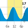 Fishing Creek entrance tide chart for Sunday, September 17, 2023