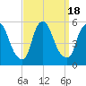 Fishing Creek entrance tide chart for Monday, September 18, 2023