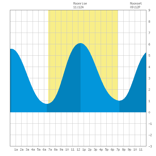 Fishing Creek entrance tide chart for Tuesday, September 19, 2023