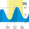 Fishing Creek entrance tide chart for Thursday, September 21, 2023