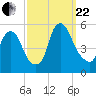 Fishing Creek entrance tide chart for Friday, September 22, 2023