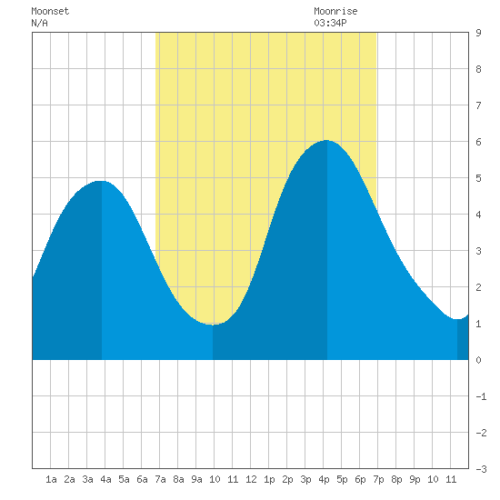 Fishing Creek entrance tide chart for Saturday, September 23, 2023