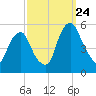 Fishing Creek entrance tide chart for Sunday, September 24, 2023