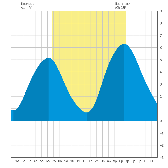 Fishing Creek entrance tide chart for Monday, September 25, 2023