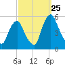 Fishing Creek entrance tide chart for Monday, September 25, 2023
