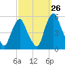 Fishing Creek entrance tide chart for Tuesday, September 26, 2023
