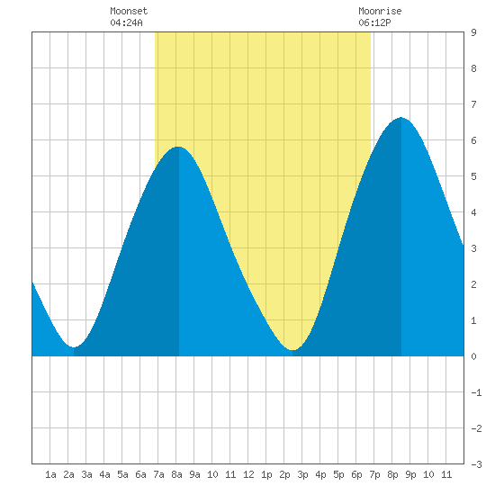 Fishing Creek entrance tide chart for Wednesday, September 27, 2023