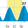 Fishing Creek entrance tide chart for Wednesday, September 27, 2023