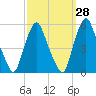 Fishing Creek entrance tide chart for Thursday, September 28, 2023