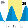 Fishing Creek entrance tide chart for Friday, September 29, 2023