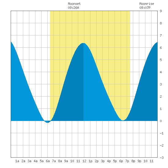 Fishing Creek entrance tide chart for Saturday, September 2, 2023