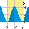 Fishing Creek entrance tide chart for Saturday, September 2, 2023