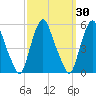 Fishing Creek entrance tide chart for Saturday, September 30, 2023