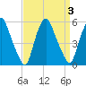 Fishing Creek entrance tide chart for Sunday, September 3, 2023