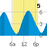 Fishing Creek entrance tide chart for Tuesday, September 5, 2023