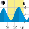 Fishing Creek entrance tide chart for Wednesday, September 6, 2023