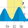 Fishing Creek entrance tide chart for Thursday, September 7, 2023