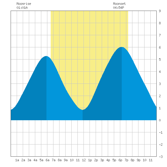 Fishing Creek entrance tide chart for Saturday, September 9, 2023