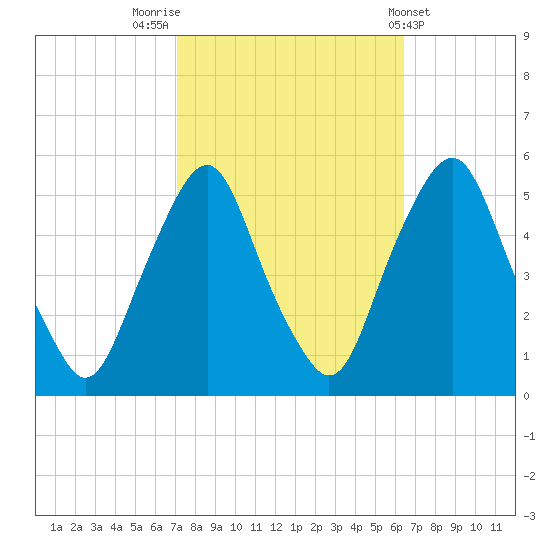 Fishing Creek entrance tide chart for Thursday, October 12, 2023
