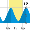 Fishing Creek entrance tide chart for Thursday, October 12, 2023