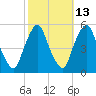 Fishing Creek entrance tide chart for Friday, October 13, 2023