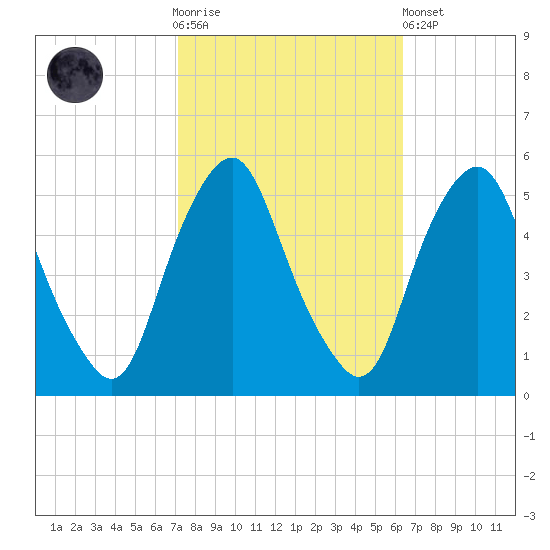 Fishing Creek entrance tide chart for Saturday, October 14, 2023