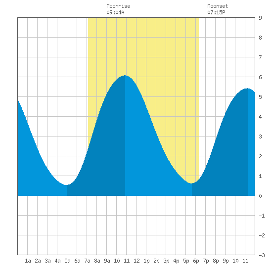 Fishing Creek entrance tide chart for Monday, October 16, 2023
