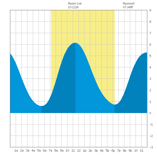 Fishing Creek entrance tide chart for Tuesday, October 17, 2023